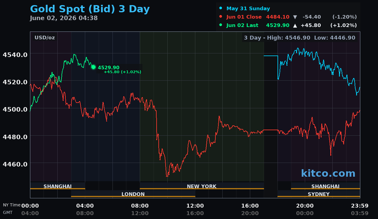 Live gold chart