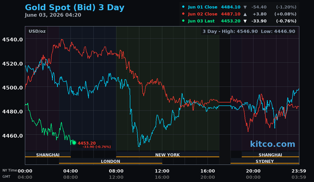 Live gold chart
