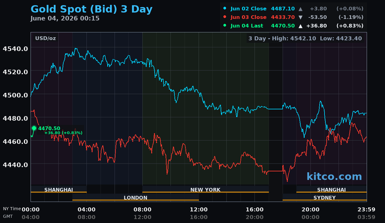 Live gold chart