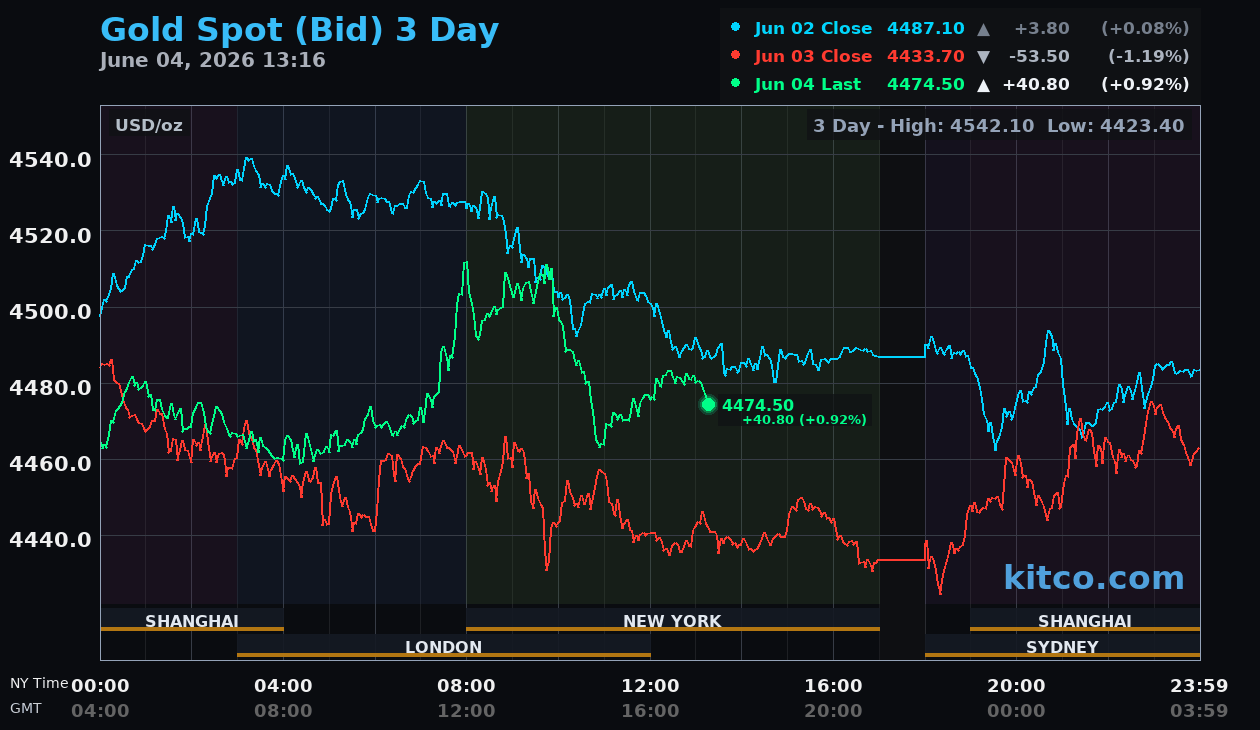Live gold chart