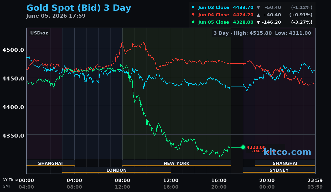 Live gold chart