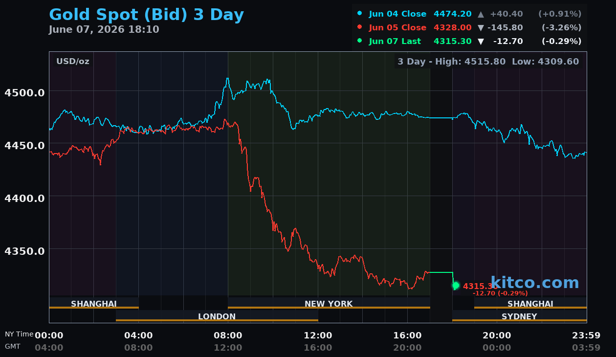 Live gold chart