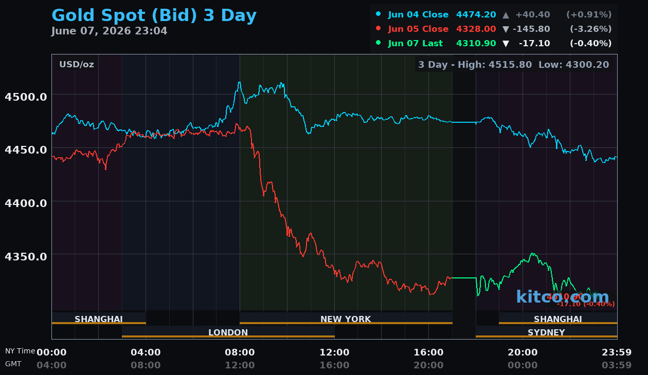 Live gold chart