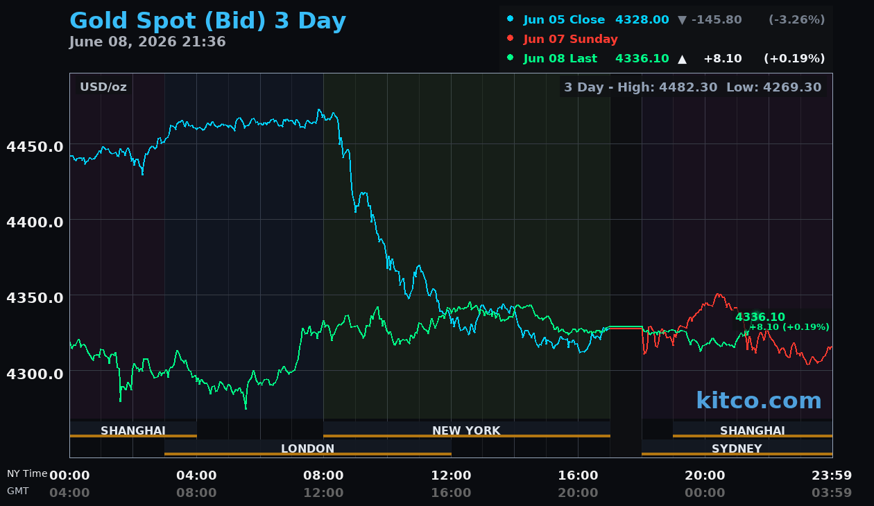Live gold chart
