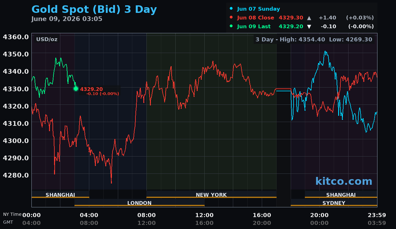 Live gold chart