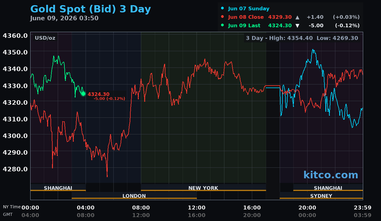 Live gold chart