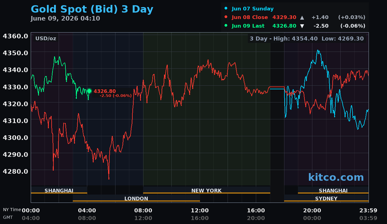 Live gold chart
