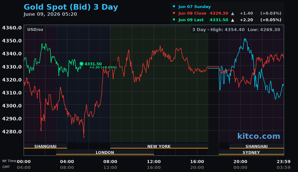 Live gold chart