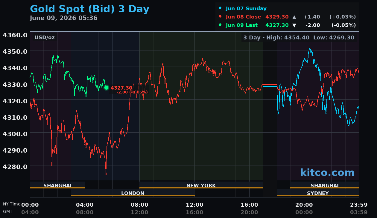 Live gold chart