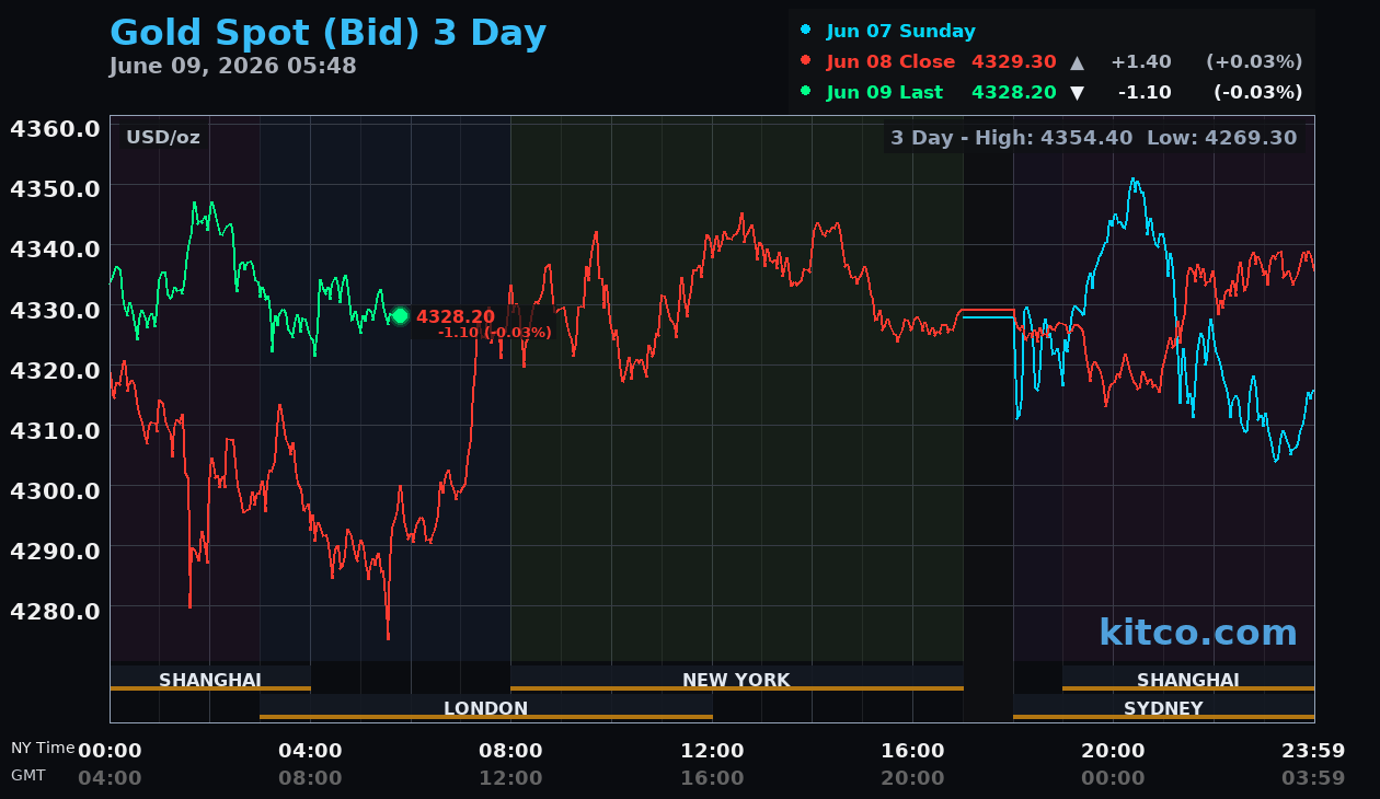 Live gold chart