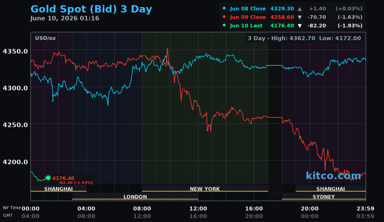 Live gold chart