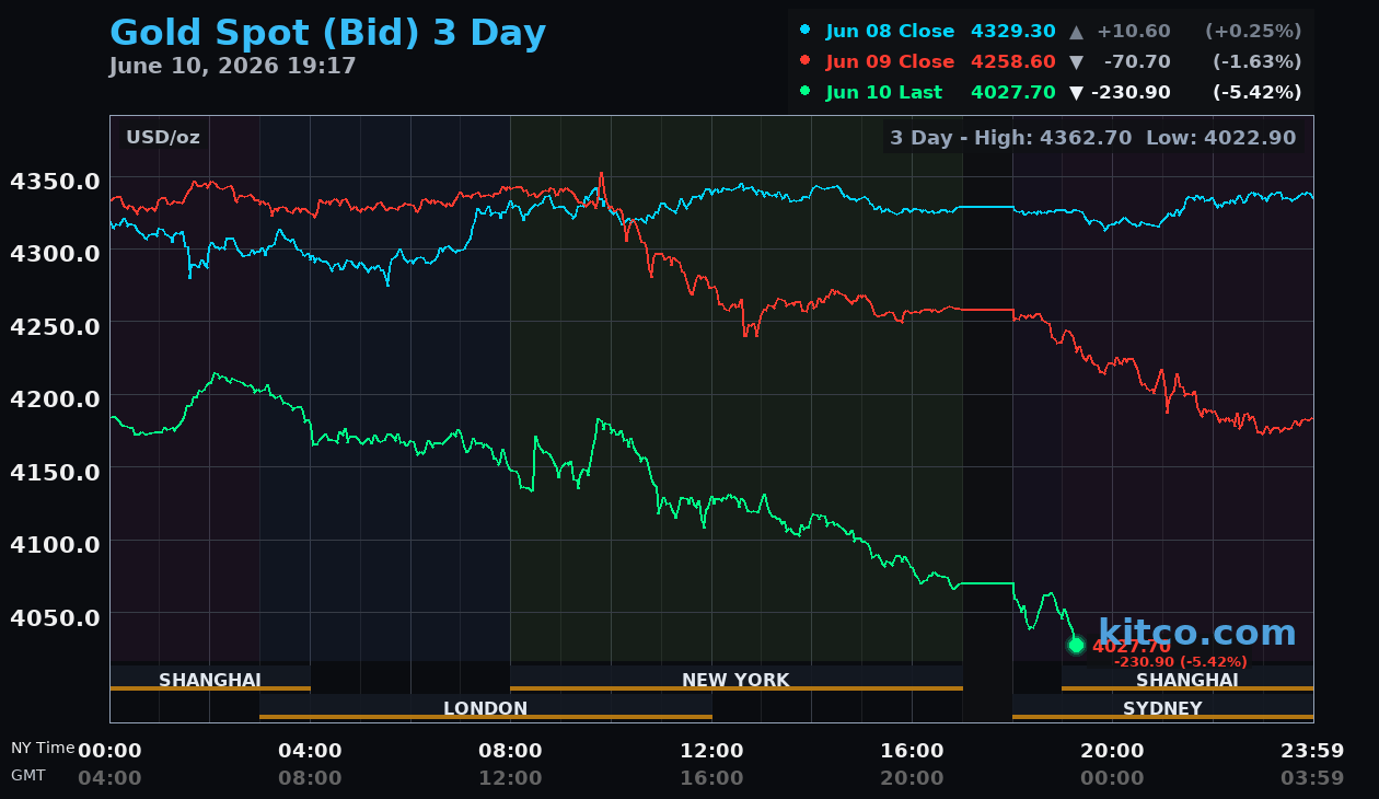 Live gold chart