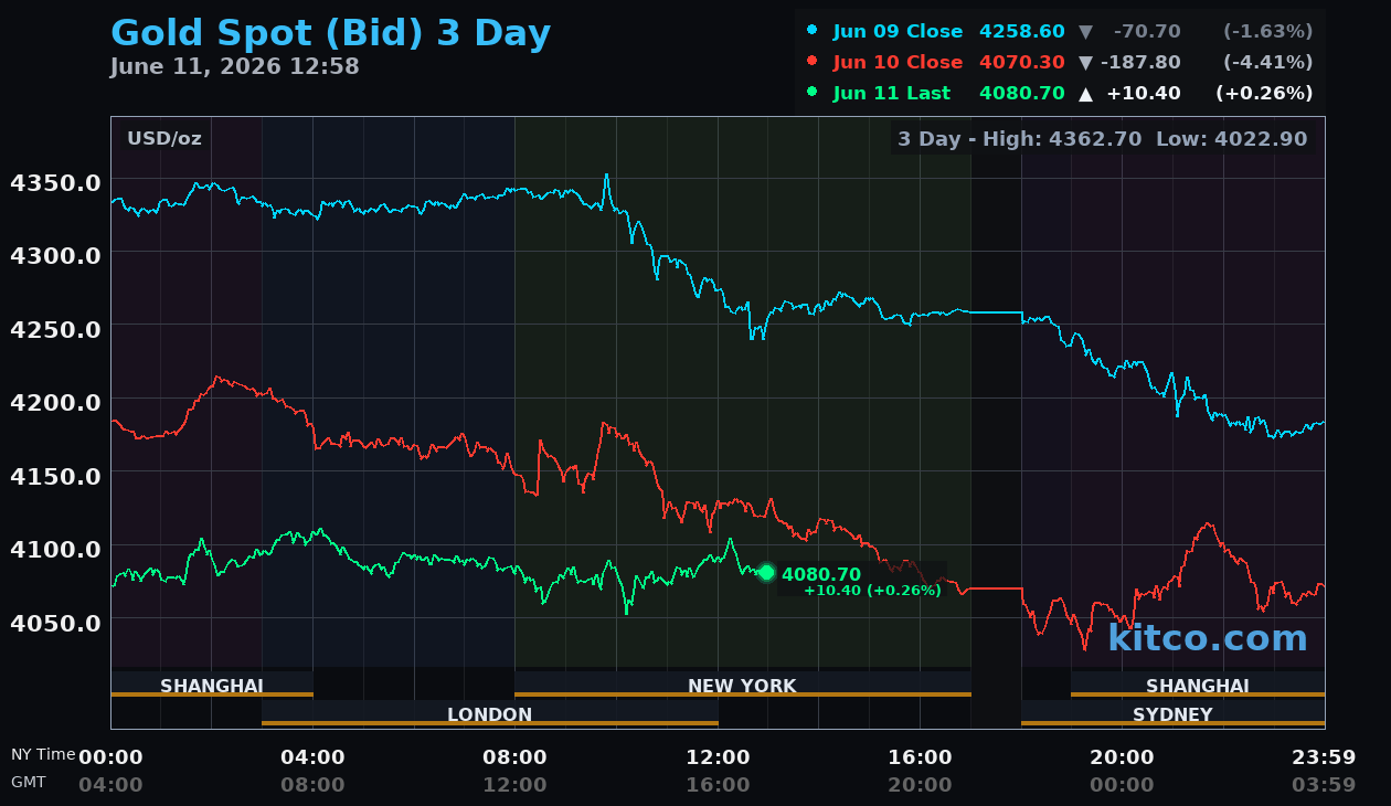 Live gold chart