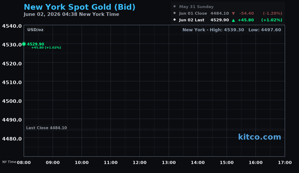 Live New York gold Chart