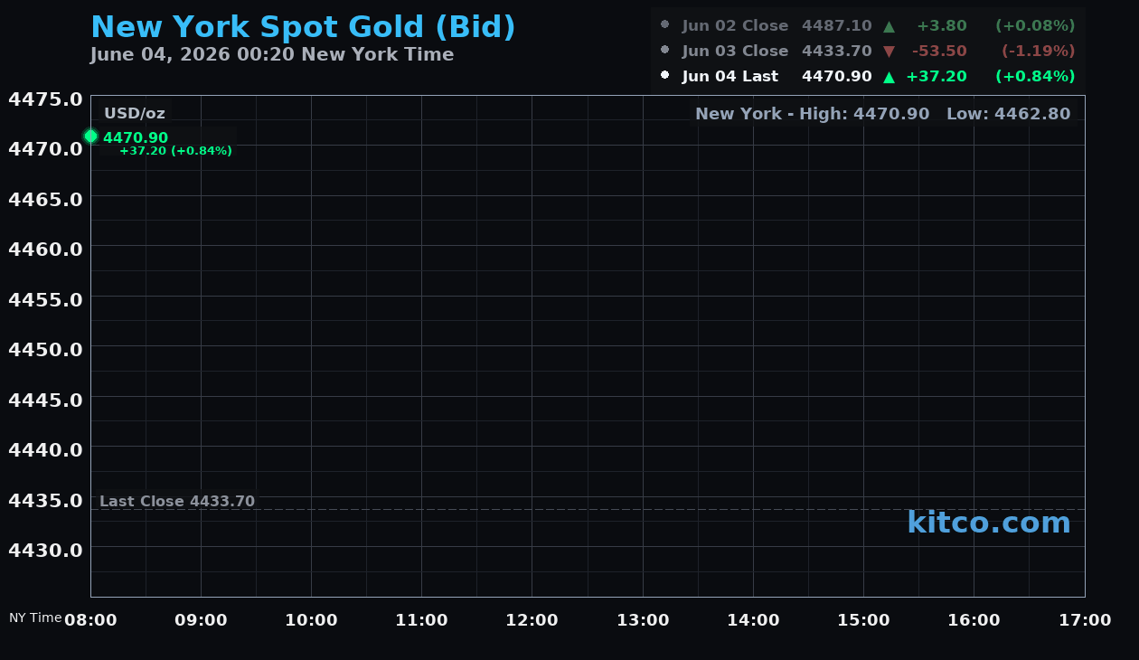 Live New York gold Chart