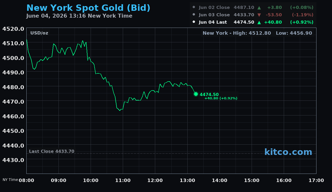 Live New York gold Chart