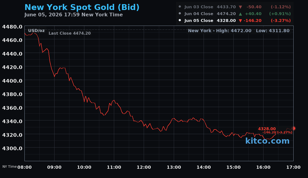 Live New York gold Chart