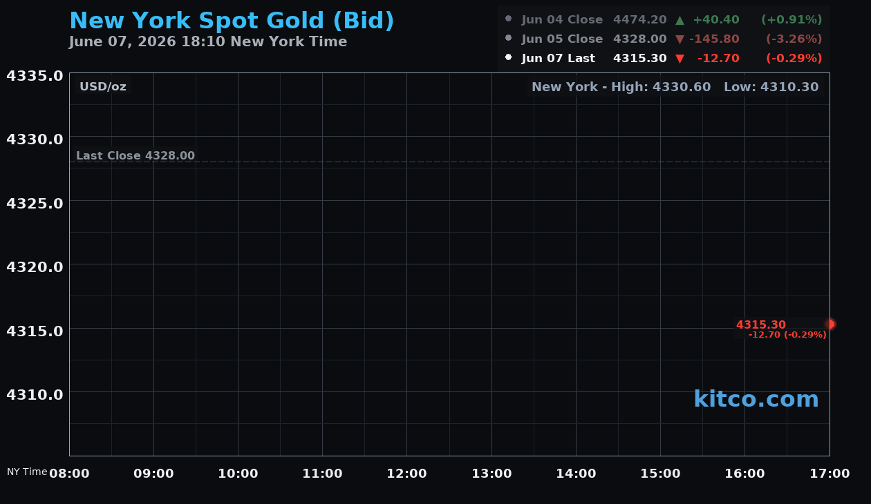 Live New York gold Chart