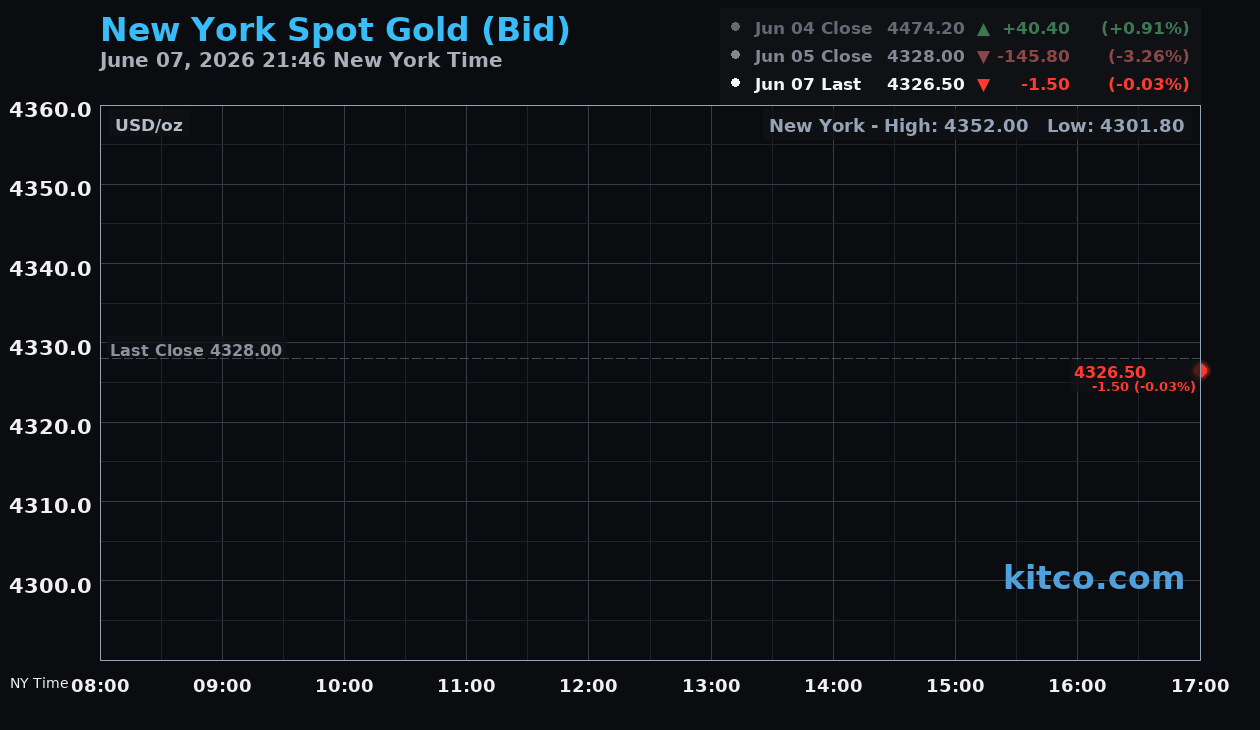 Live New York gold Chart