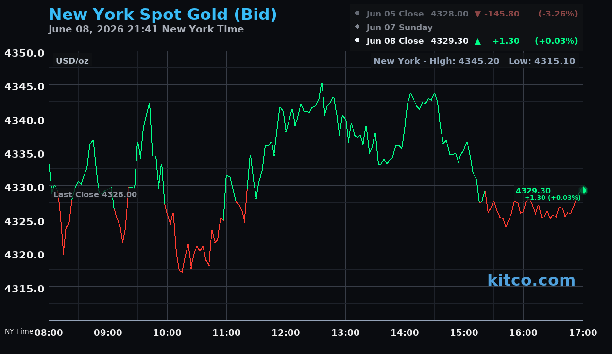 Live New York gold Chart