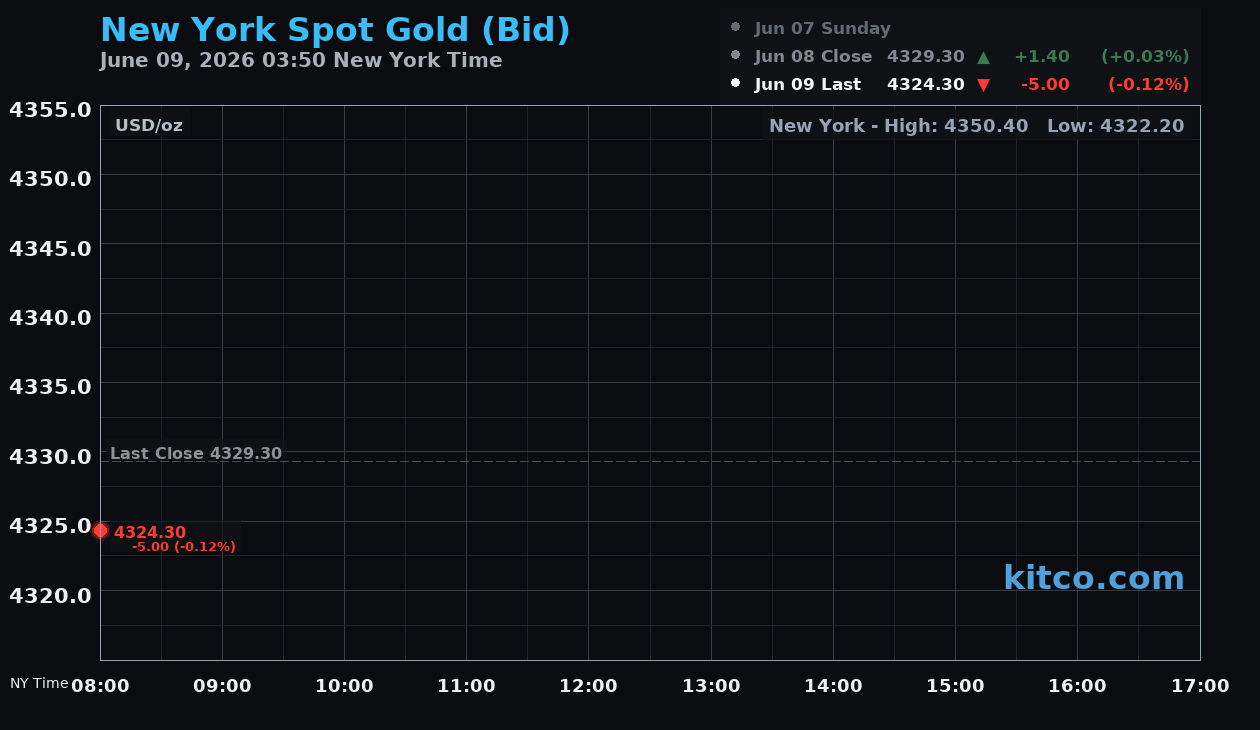 Live New York gold Chart