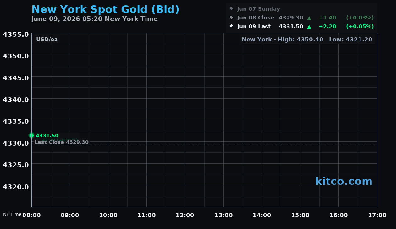 Live New York gold Chart
