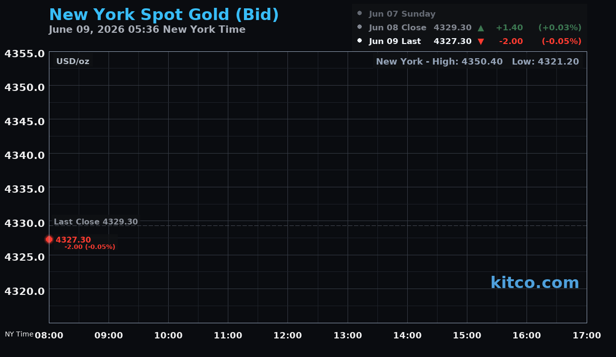 Live New York gold Chart