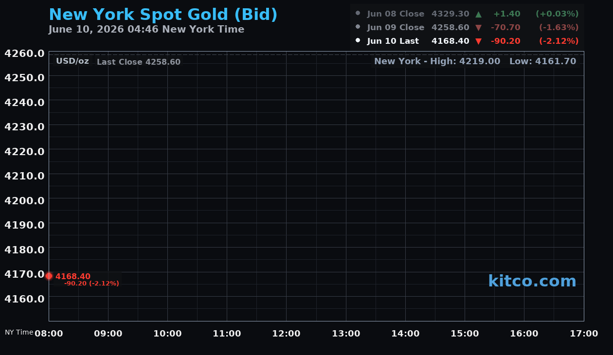 Live New York gold Chart