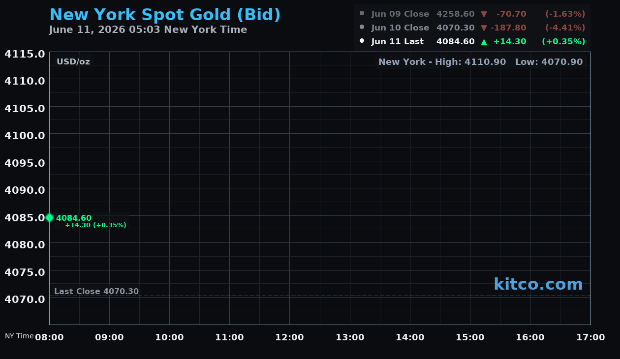 Live New York gold Chart