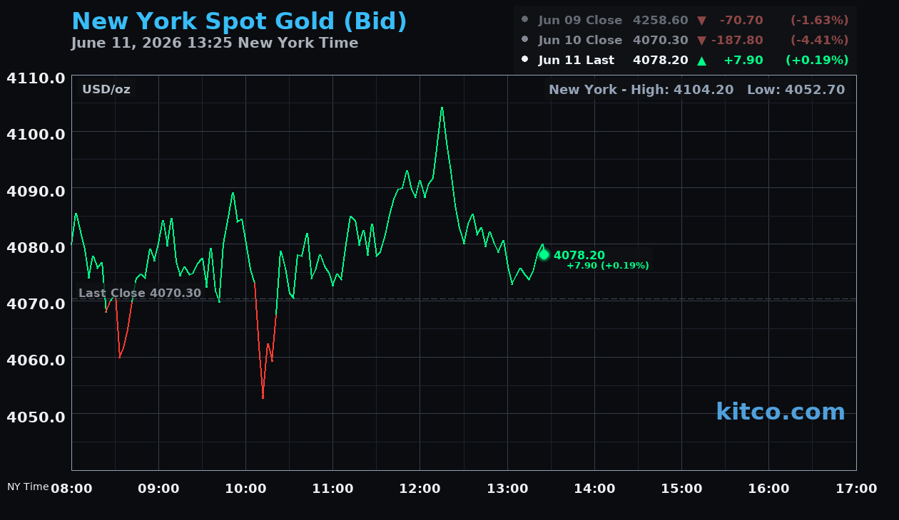 Live New York gold Chart
