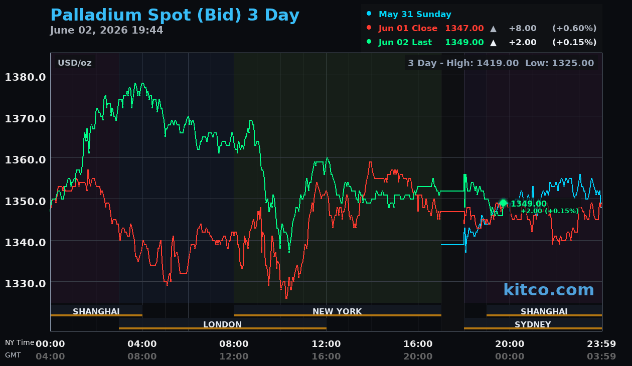 Live palladium chart