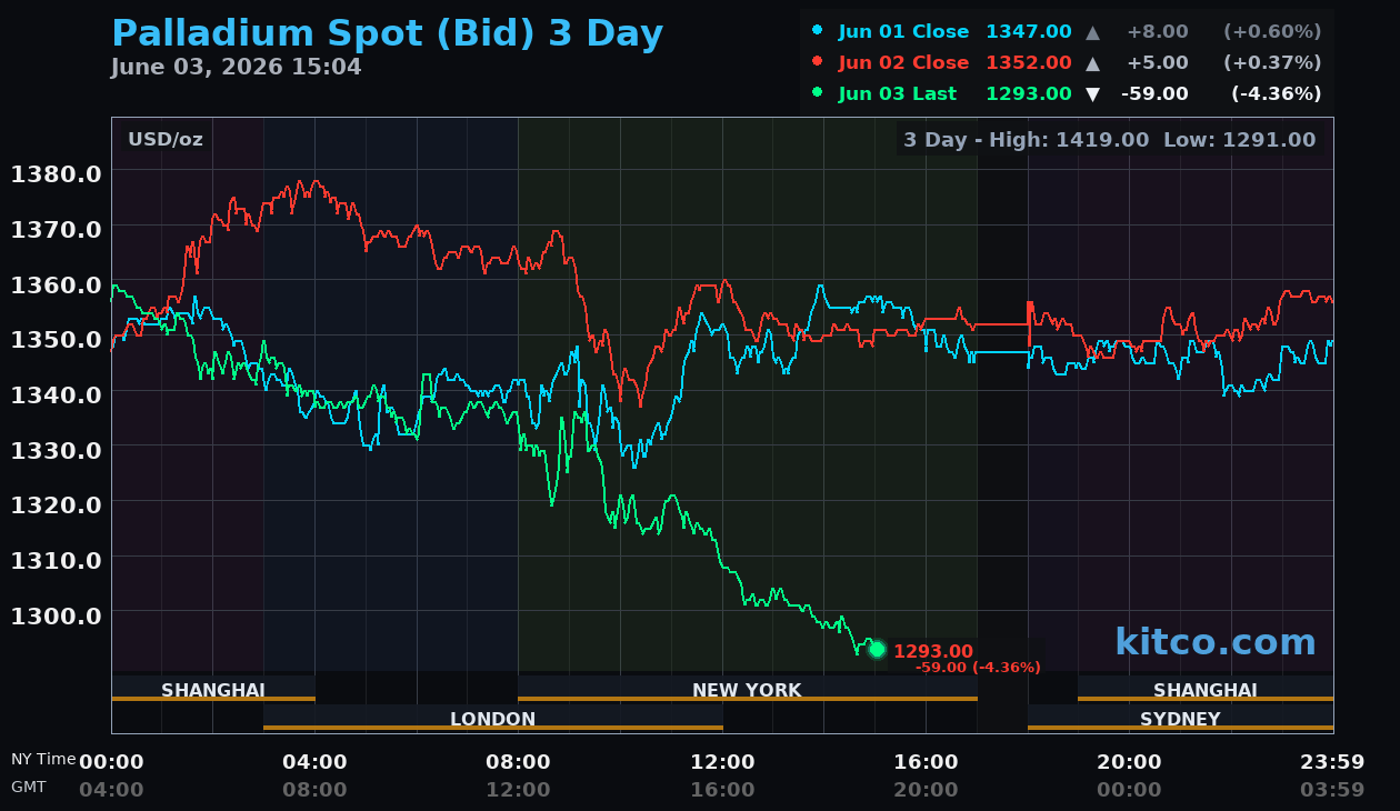 Live palladium chart