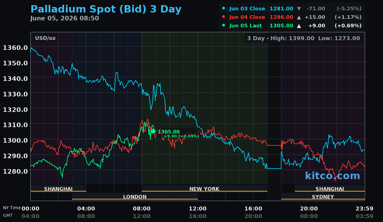 Live palladium chart