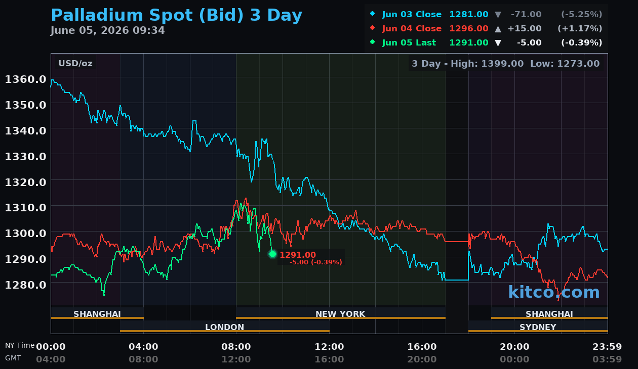 Live palladium chart