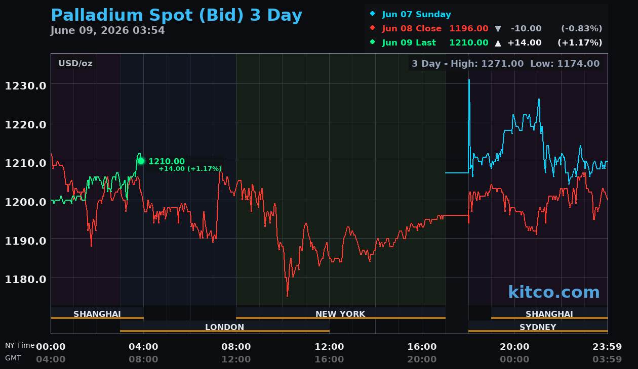 Live palladium chart