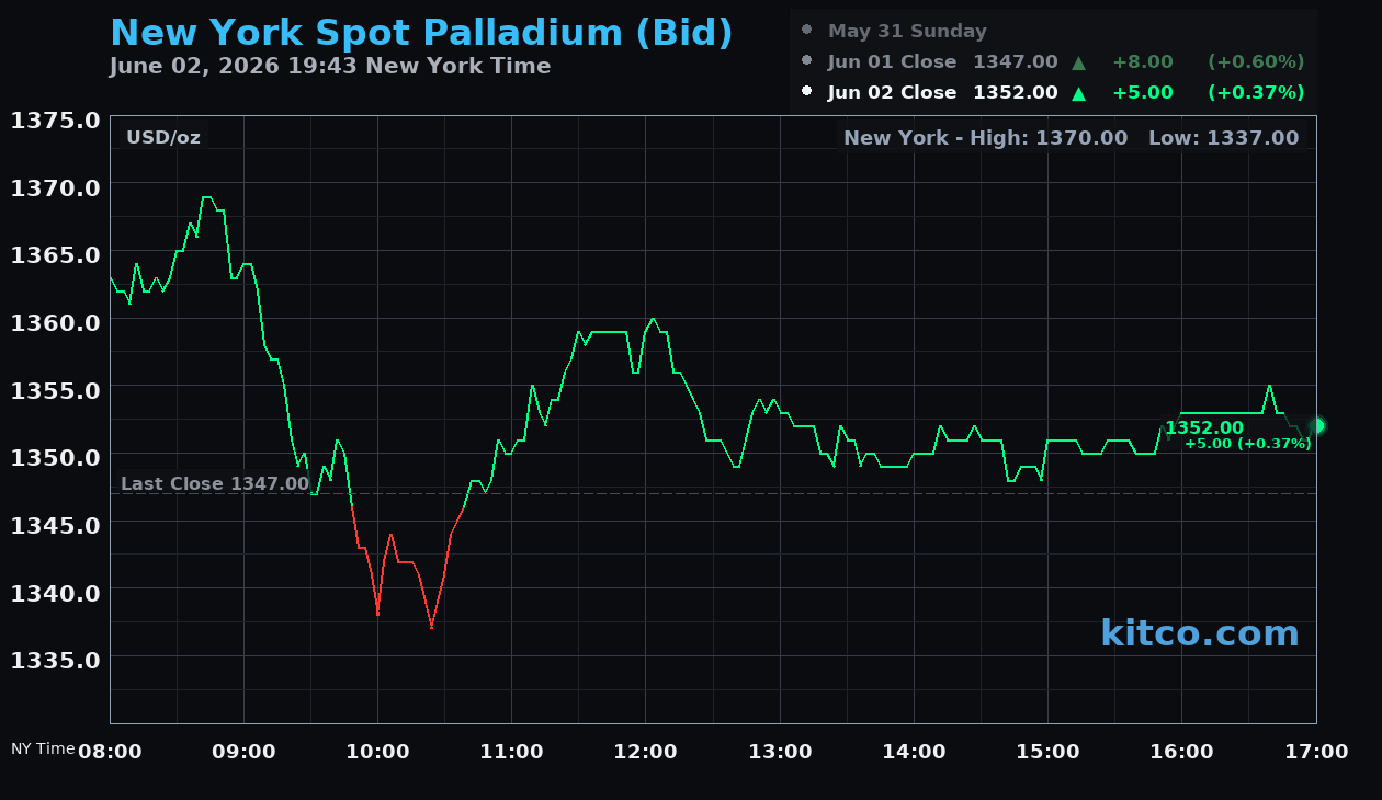 Live New York palladium Chart