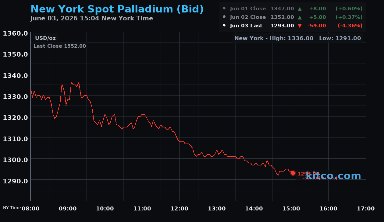 Live New York palladium Chart