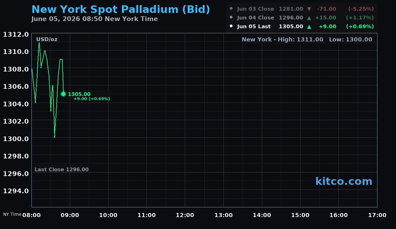 Live New York palladium Chart