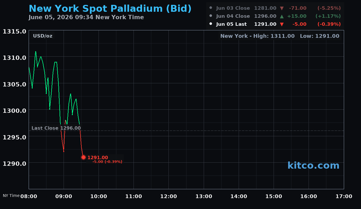 Live New York palladium Chart