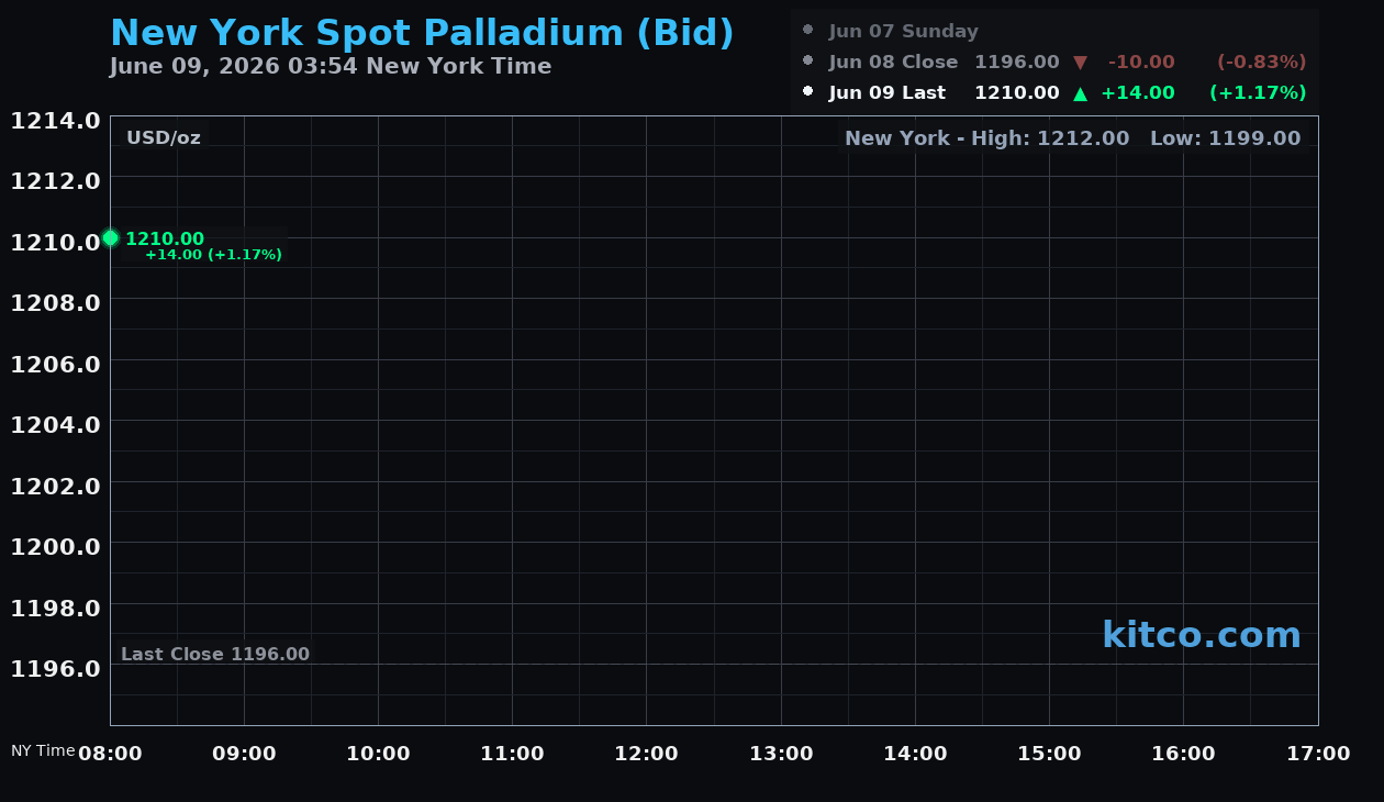 Live New York palladium Chart