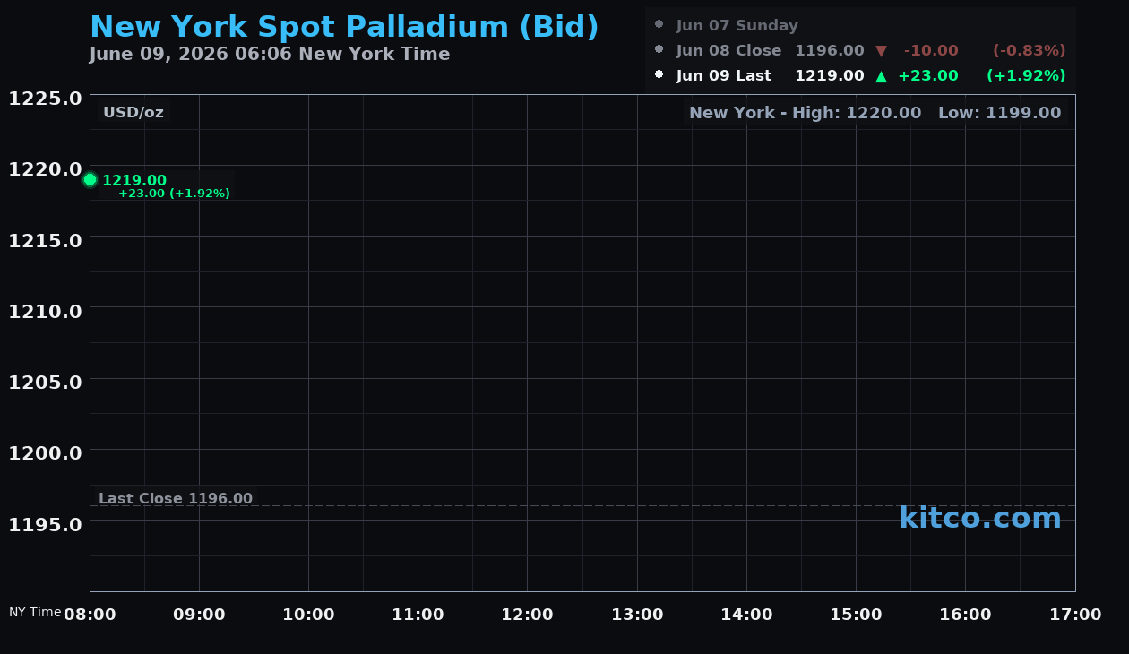 Live New York palladium Chart