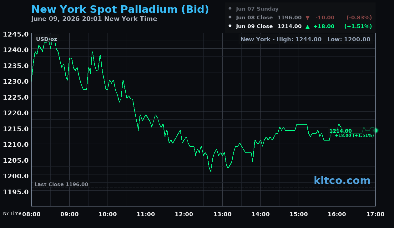 Live New York palladium Chart