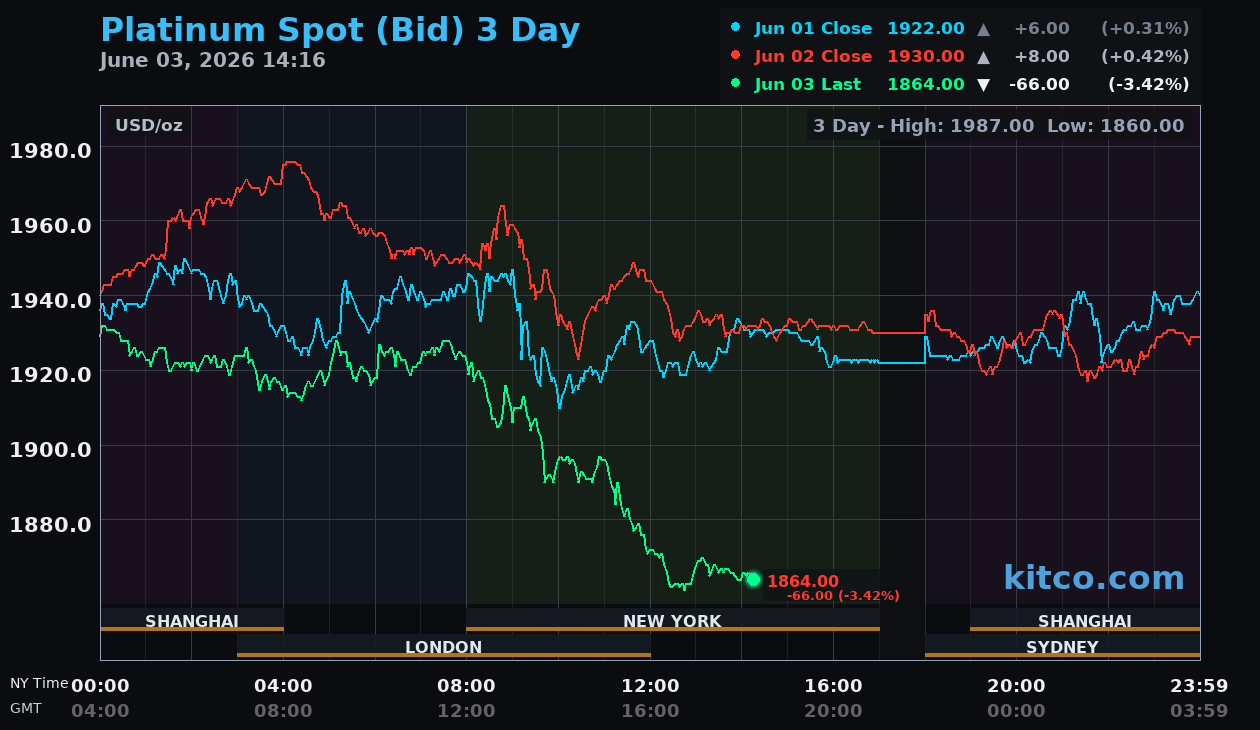 Live platinum chart