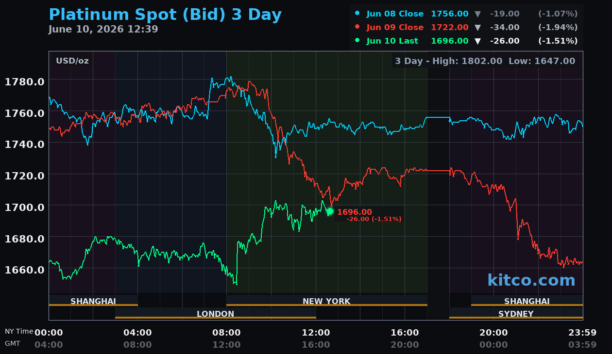 Live platinum chart