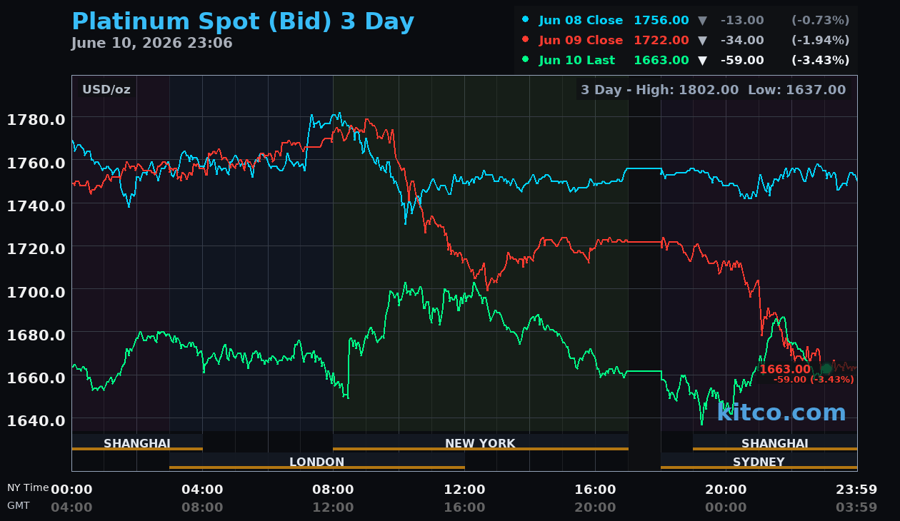 Live platinum chart