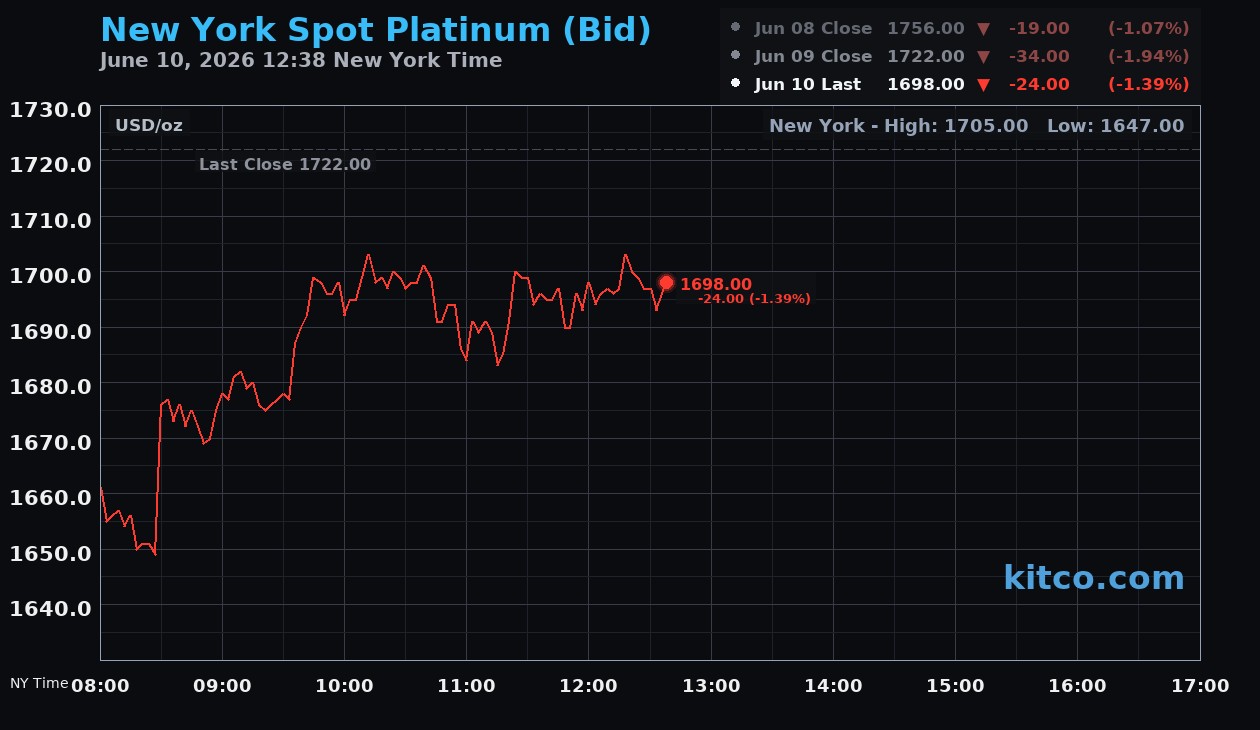 Live New York platinum Chart