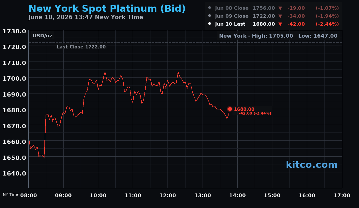 Live New York platinum Chart