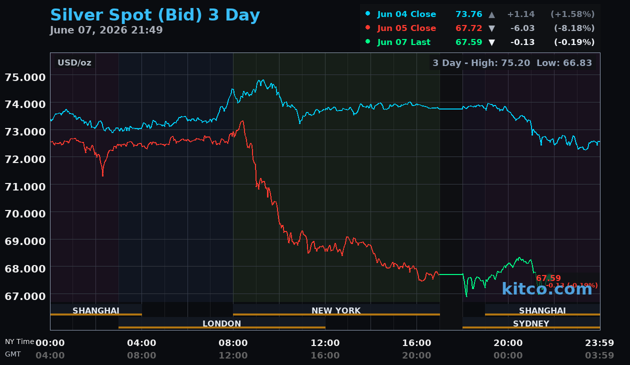 Live silver chart