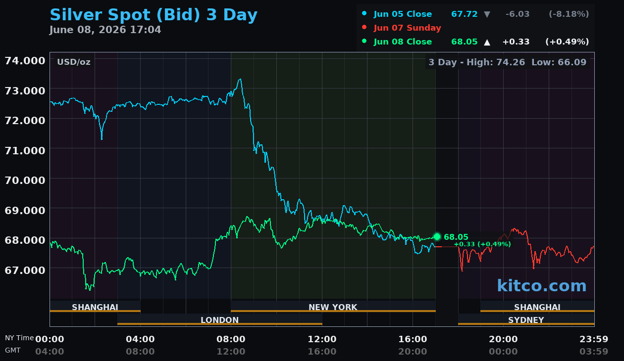 Live silver chart