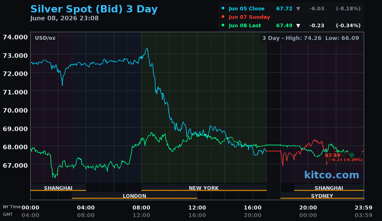 Live silver chart